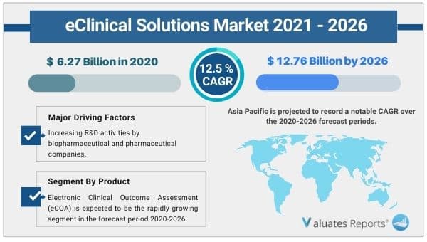 eclinical solutions market